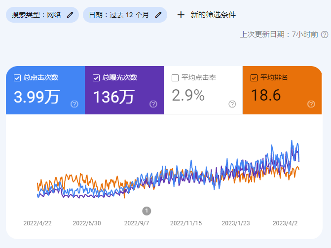 SEO营销方案 7 444